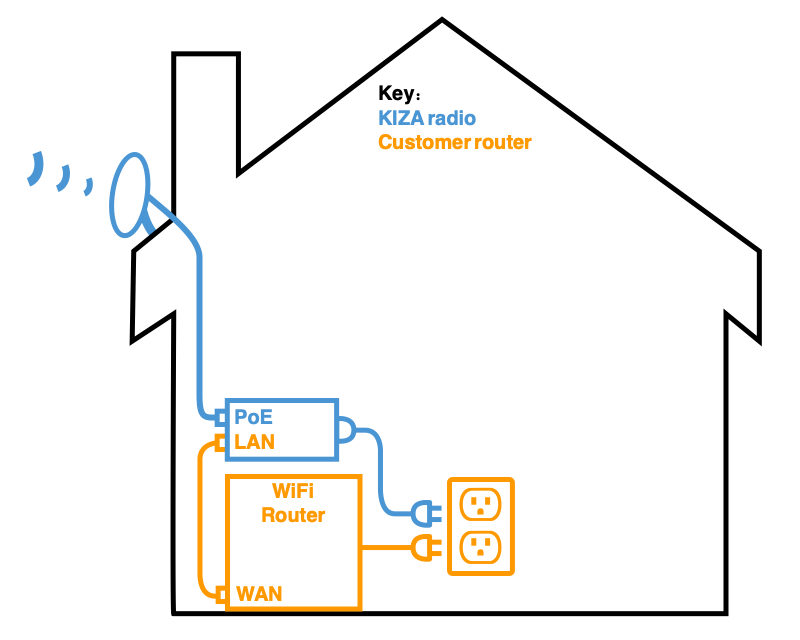 Diagram of Wireless ISP demarcation at a home with an external radio powered by a PoE injector providing internet to the WiFi router