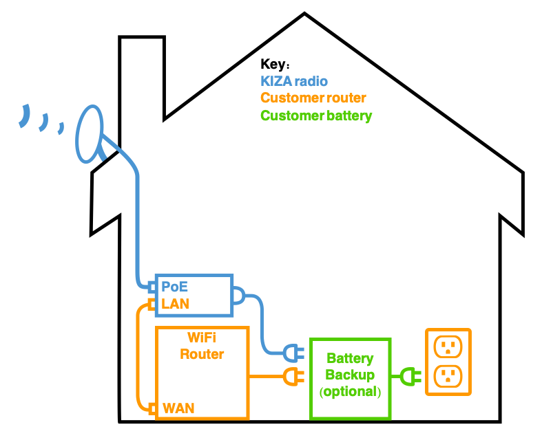 Diagram of Wireless ISP demarcation at a home with an external radio powered by a PoE injector providing internet to the WiFi router, all powered by a battery backup